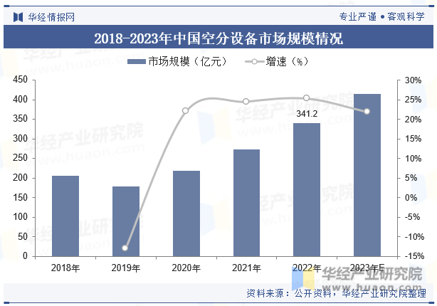 2018-2023年中国空分设备市场规模情况