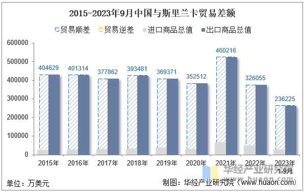 2015-2023年9月中国与斯里兰卡贸易差额