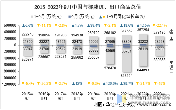 2015-2023年9月中国与挪威进、出口商品总值