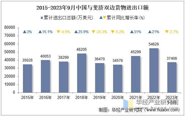 2015-2023年9月中国与斐济双边货物进出口额
