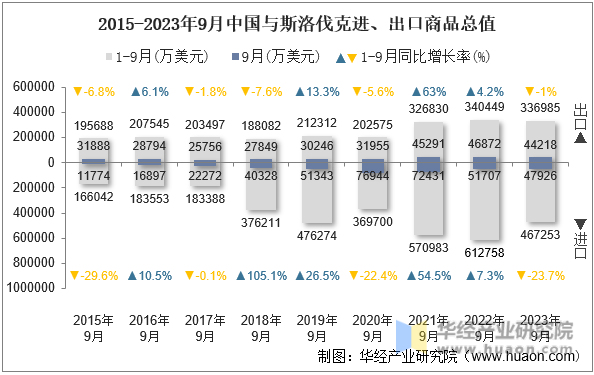 2015-2023年9月中国与斯洛伐克进、出口商品总值