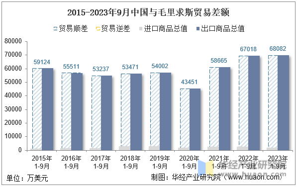 2015-2023年9月中国与毛里求斯贸易差额