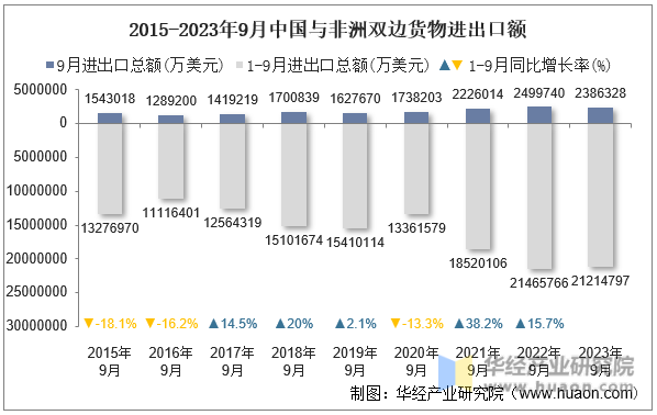 2015-2023年9月中国与非洲双边货物进出口额