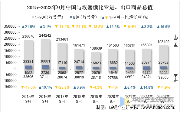 2015-2023年9月中国与埃塞俄比亚进、出口商品总值