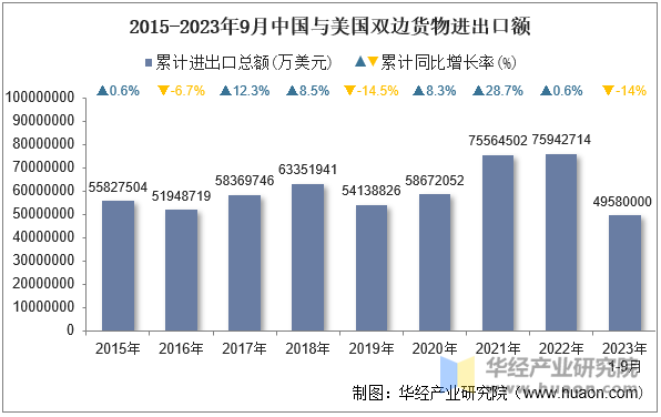 2015-2023年9月中国与美国双边货物进出口额