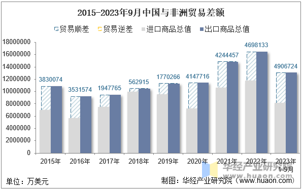 2015-2023年9月中国与非洲贸易差额