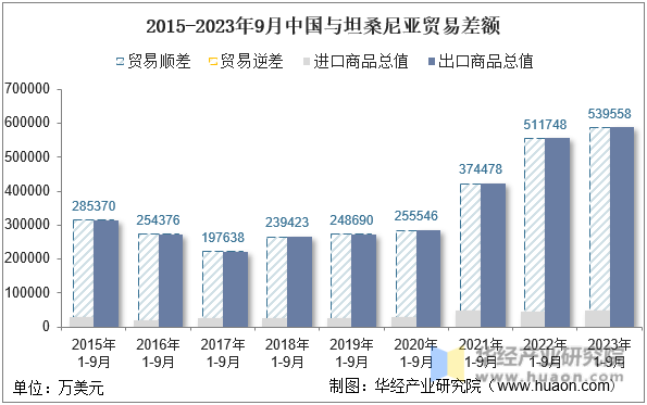 2015-2023年9月中国与坦桑尼亚贸易差额