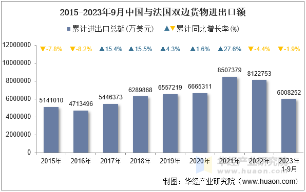 2015-2023年9月中国与法国双边货物进出口额