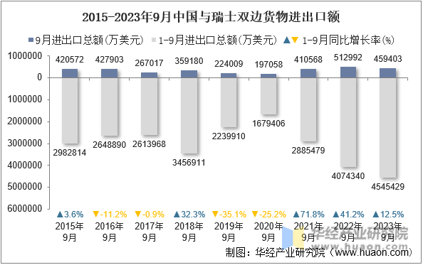 2015-2023年9月中国与瑞士双边货物进出口额
