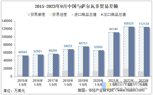 2015-2023年9月中国与萨尔瓦多贸易差额