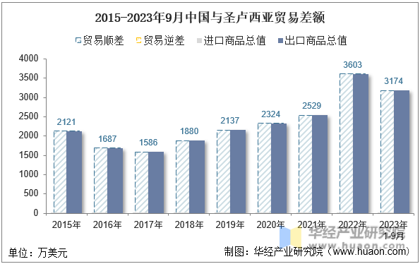 2015-2023年9月中国与圣卢西亚贸易差额