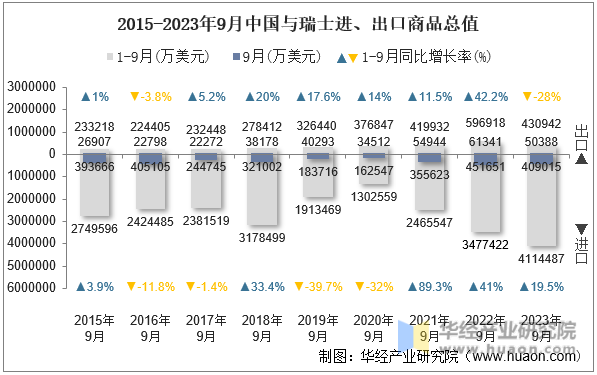 2015-2023年9月中国与瑞士进、出口商品总值