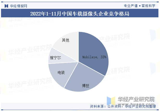 2022年1-11月中国车载摄像头企业竞争格局