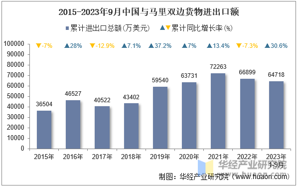 2015-2023年9月中国与马里双边货物进出口额