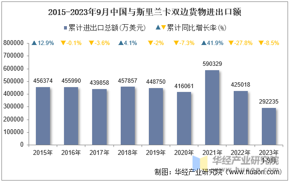 2015-2023年9月中国与斯里兰卡双边货物进出口额