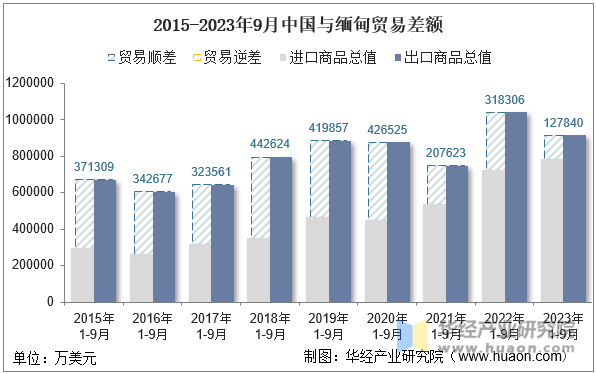 2015-2023年9月中国与缅甸贸易差额