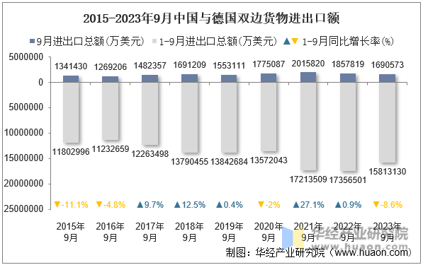 2015-2023年9月中国与德国双边货物进出口额