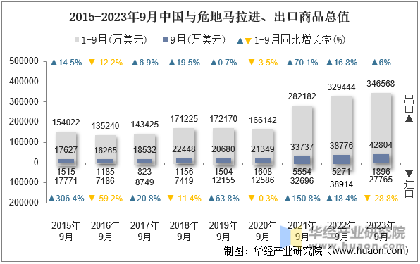 2015-2023年9月中国与危地马拉进、出口商品总值