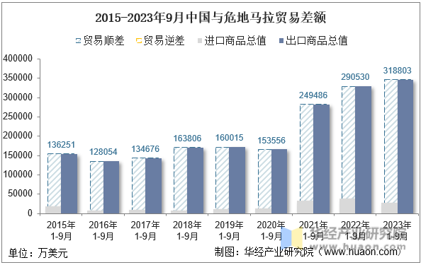 2015-2023年9月中国与危地马拉贸易差额