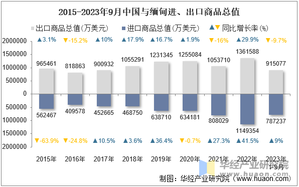 2015-2023年9月中国与缅甸进、出口商品总值