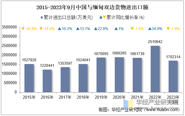 2015-2023年9月中国与缅甸双边货物进出口额