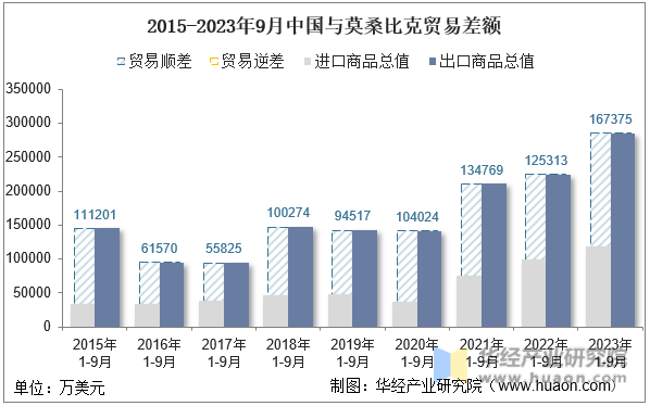 2015-2023年9月中国与莫桑比克贸易差额