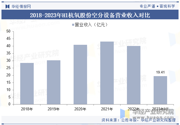 2018-2023年H1杭氧股份空分设备营业收入对比
