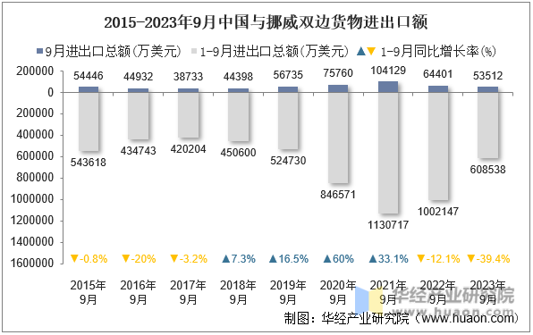 2015-2023年9月中国与挪威双边货物进出口额
