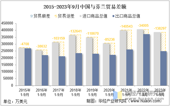2015-2023年9月中国与芬兰贸易差额