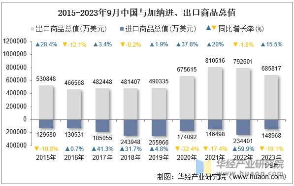 2015-2023年9月中国与加纳进、出口商品总值