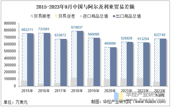 2015-2023年9月中国与阿尔及利亚贸易差额