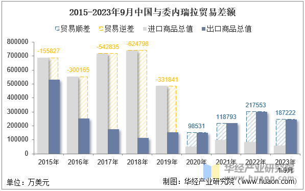 2015-2023年9月中国与委内瑞拉贸易差额