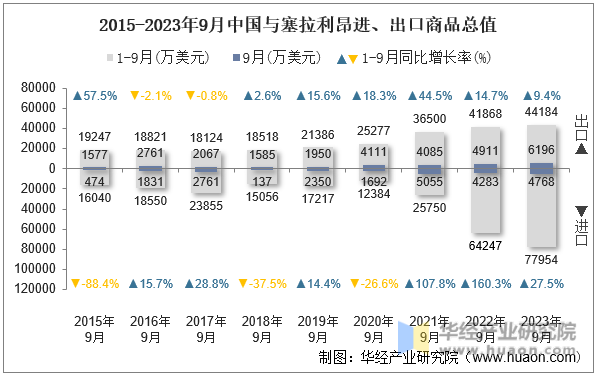 2015-2023年9月中国与塞拉利昂进、出口商品总值