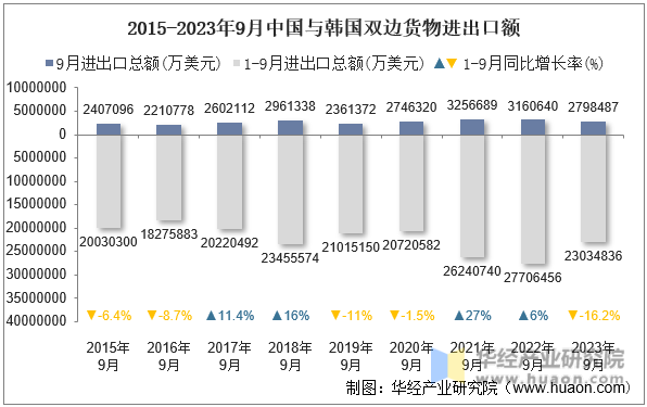 2015-2023年9月中国与韩国双边货物进出口额