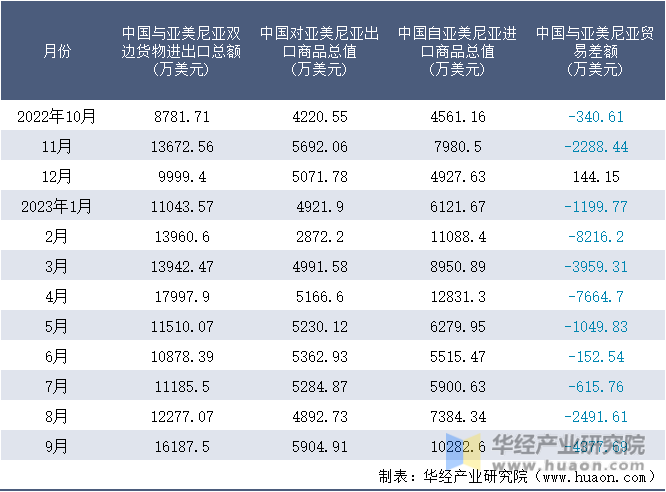 2022-2023年9月中国与亚美尼亚双边货物进出口额月度统计表