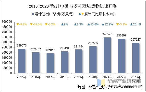2015-2023年9月中国与多哥双边货物进出口额