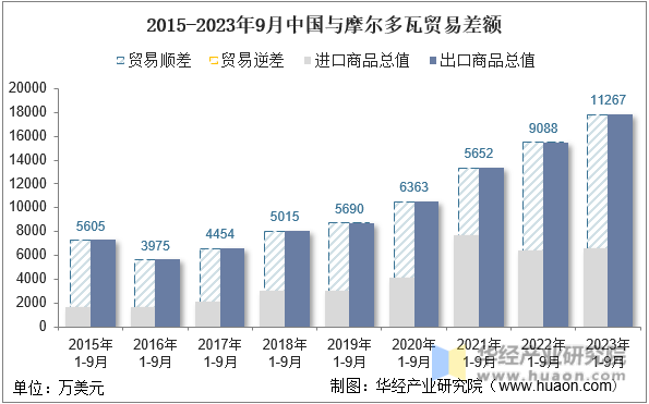 2015-2023年9月中国与摩尔多瓦贸易差额