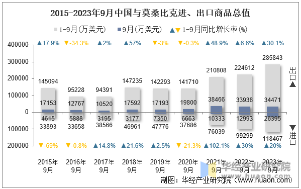 2015-2023年9月中国与莫桑比克进、出口商品总值