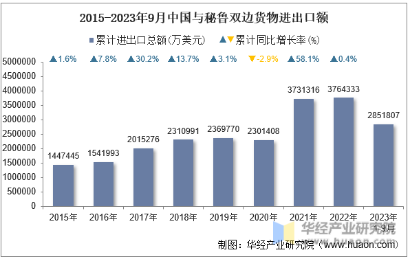 2015-2023年9月中国与秘鲁双边货物进出口额