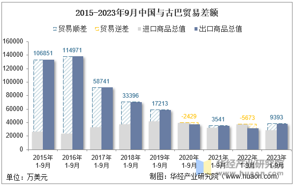 2015-2023年9月中国与古巴贸易差额