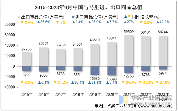 2015-2023年9月中国与马里进、出口商品总值