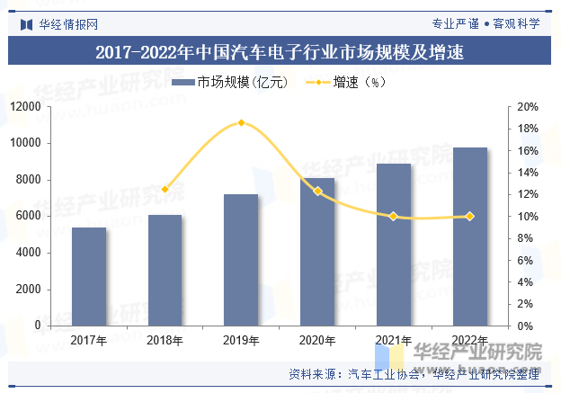 2017-2022年中国汽车电子行业市场规模及增速