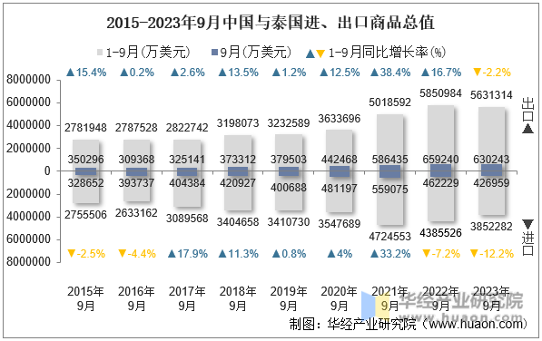 2015-2023年9月中国与泰国进、出口商品总值