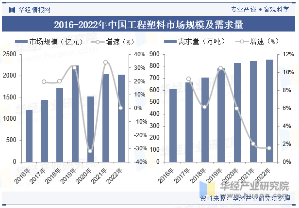 2016-2022年中国工程塑料市场规模及需求量