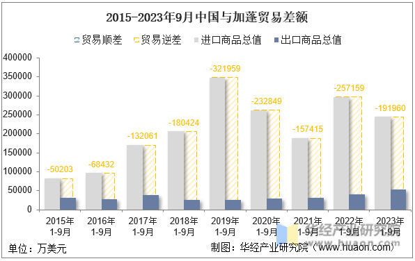 2015-2023年9月中国与加蓬贸易差额