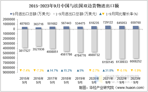 2015-2023年9月中国与法国双边货物进出口额