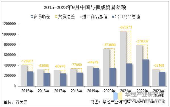2015-2023年9月中国与挪威贸易差额