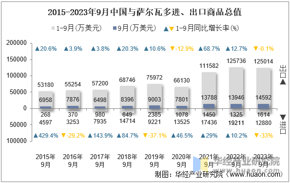 2015-2023年9月中国与萨尔瓦多进、出口商品总值