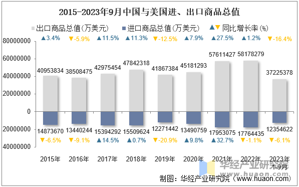 2015-2023年9月中国与美国进、出口商品总值