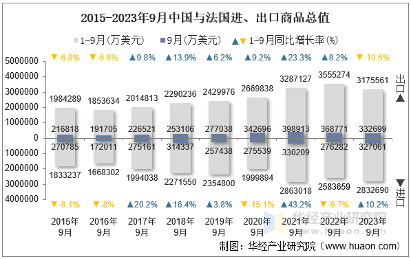 2015-2023年9月中国与法国进、出口商品总值